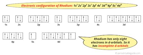 find the electron configuration rh